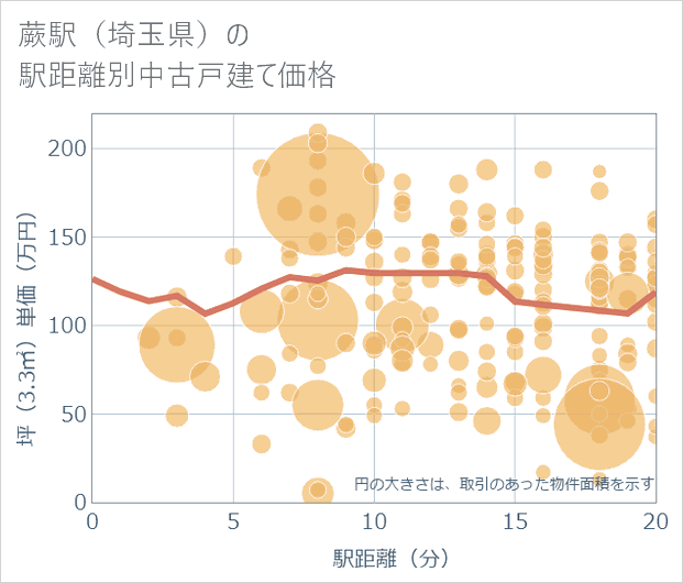 蕨駅(埼玉県)の徒歩距離別の中古戸建て坪単価