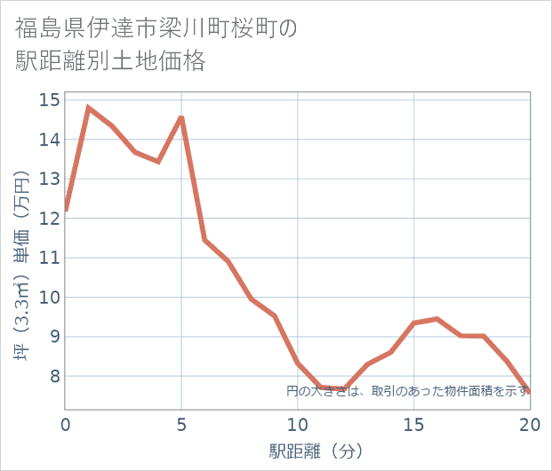 福島県伊達市梁川町桜町の徒歩距離別の土地坪単価