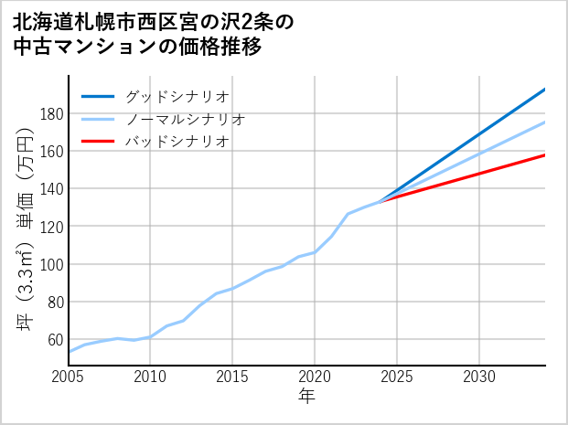 北海道札幌市西区宮の沢2条の中古マンション価格推移