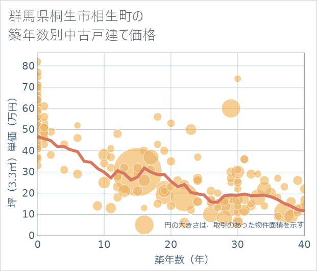 群馬県桐生市相生町の築年数別の中古戸建て坪単価