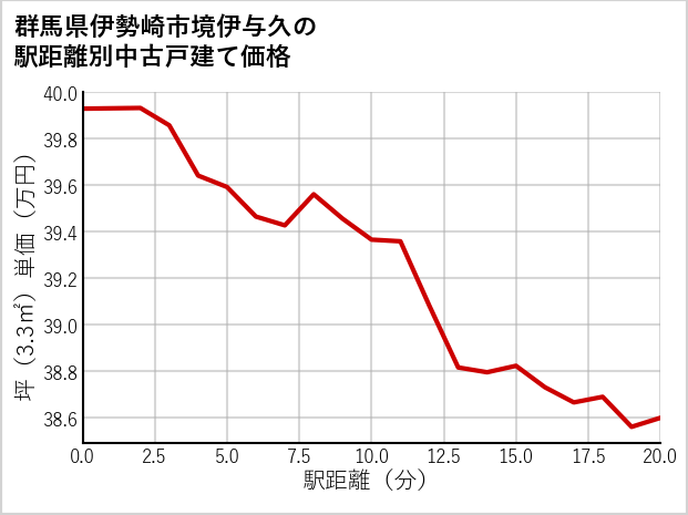 群馬県伊勢崎市境伊与久の徒歩距離別の中古戸建て坪単価