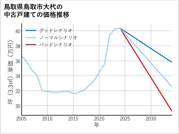 鳥取県鳥取市大杙の中古戸建て価格推移