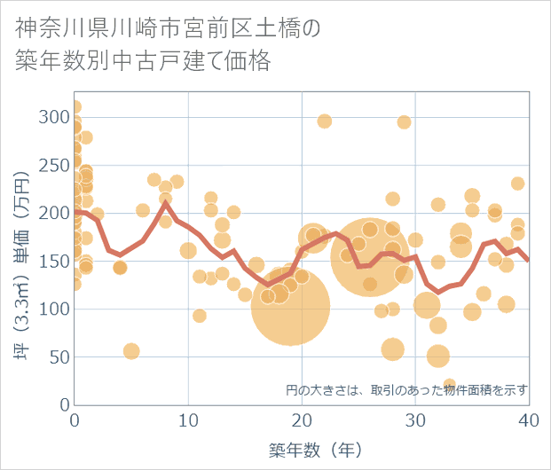 神奈川県川崎市宮前区土橋の築年数別の中古戸建て坪単価