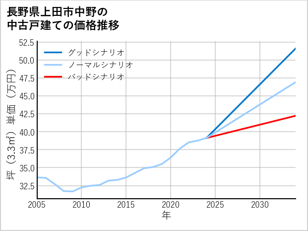 長野県上田市中野の中古戸建て価格推移