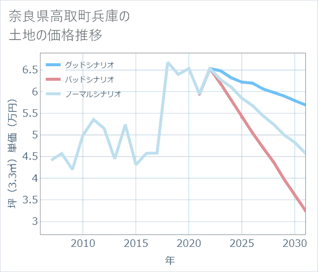 奈良県高取町兵庫の土地価格推移