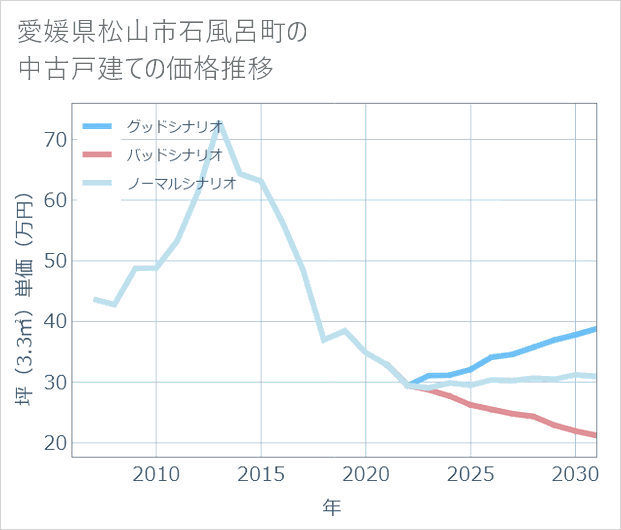 愛媛県松山市石風呂町の中古戸建て価格推移
