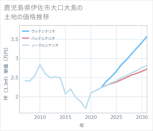 鹿児島県伊佐市大口大島の土地価格推移