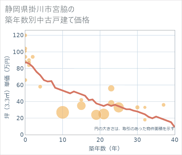 静岡県掛川市宮脇の築年数別の中古戸建て坪単価