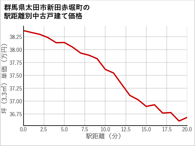 群馬県太田市新田赤堀町の徒歩距離別の中古戸建て坪単価