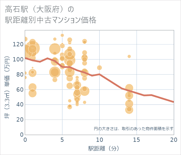 高石駅(大阪府)の徒歩距離別の中古マンション坪単価