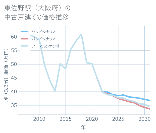 東佐野駅（大阪府）の中古戸建て価格推移