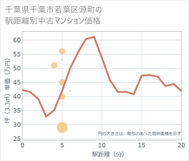 千葉県千葉市若葉区源町の徒歩距離別の中古マンション坪単価