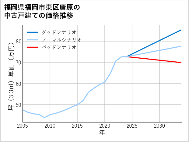 福岡県福岡市東区唐原の中古戸建て価格推移