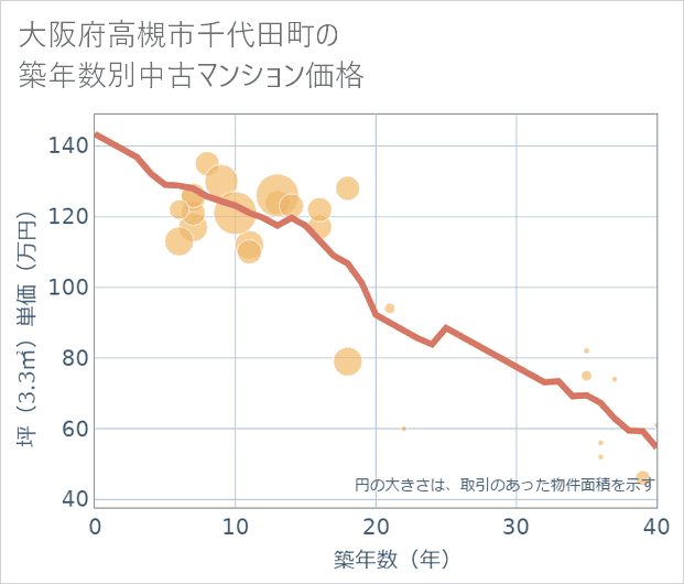 大阪府高槻市千代田町の築年数別の中古マンション坪単価