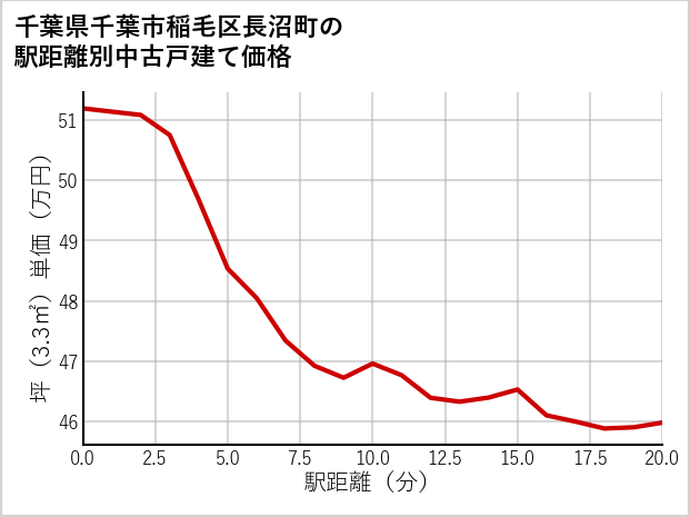 千葉県千葉市稲毛区長沼町の徒歩距離別の中古戸建て坪単価