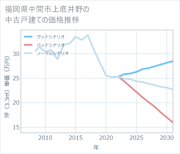 福岡県中間市上底井野の中古戸建て価格推移