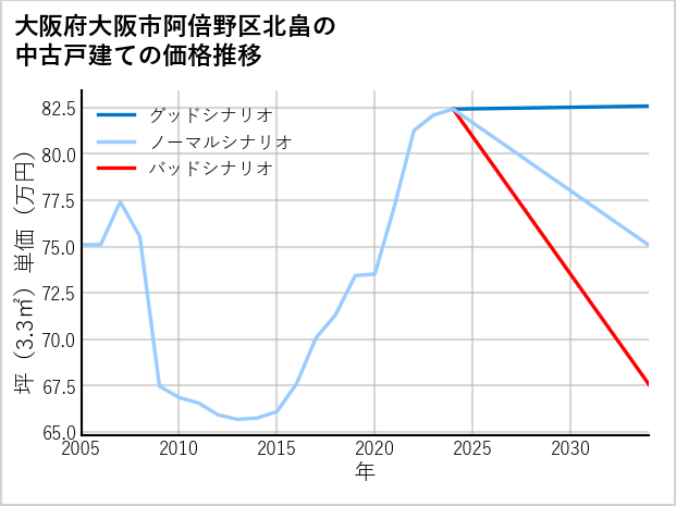 大阪府大阪市阿倍野区北畠の中古戸建て価格推移