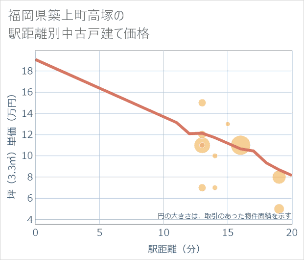 福岡県築上町高塚の徒歩距離別の中古戸建て坪単価