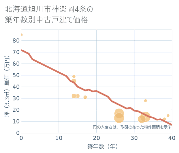 北海道旭川市神楽岡4条の築年数別の中古戸建て坪単価