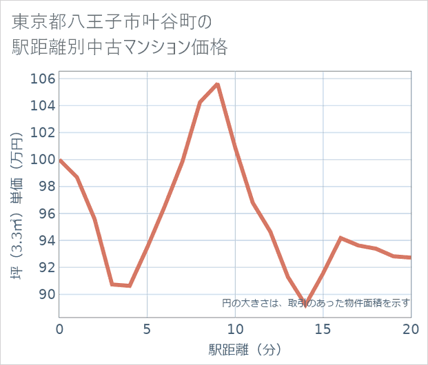 東京都八王子市叶谷町の徒歩距離別の中古マンション坪単価