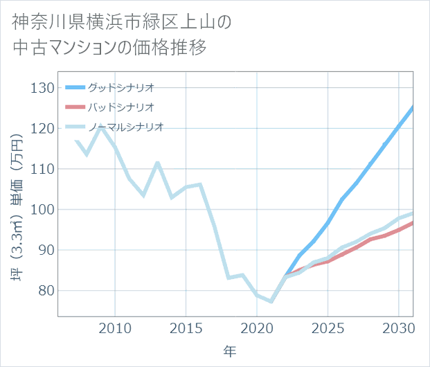 神奈川県横浜市緑区上山の中古マンション価格推移