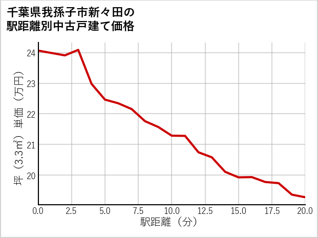千葉県我孫子市新々田の徒歩距離別の中古戸建て坪単価