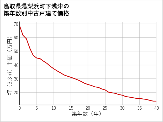 鳥取県湯梨浜町下浅津の築年数別の中古戸建て坪単価
