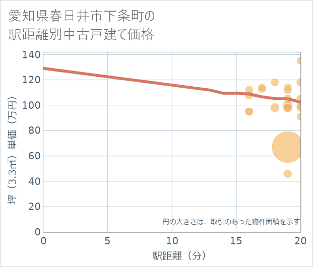 愛知県春日井市下条町の徒歩距離別の中古戸建て坪単価