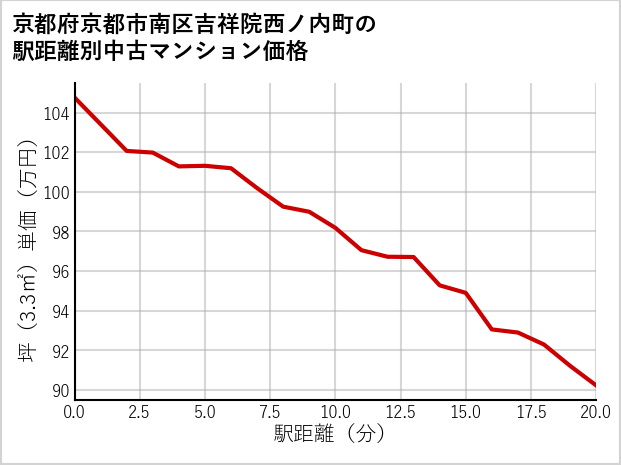 京都府京都市南区吉祥院西ノ内町の徒歩距離別の中古マンション坪単価