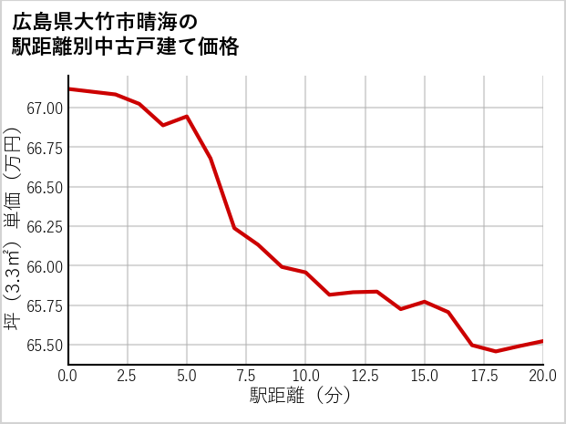 広島県大竹市晴海の徒歩距離別の中古戸建て坪単価