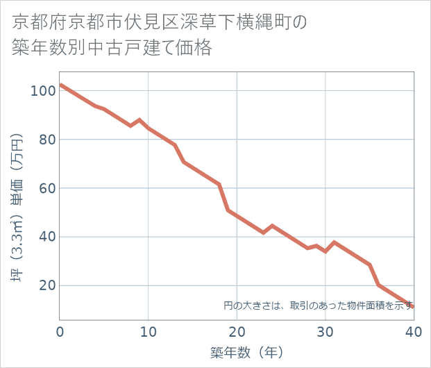 京都府京都市伏見区深草下横縄町の築年数別の中古戸建て坪単価