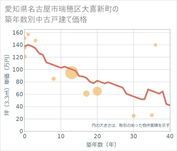 愛知県名古屋市瑞穂区大喜新町の築年数別の中古戸建て坪単価