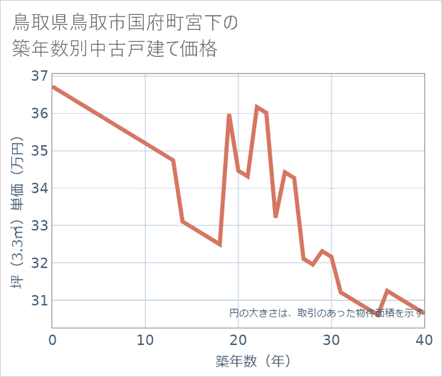 鳥取県鳥取市国府町宮下の築年数別の中古戸建て坪単価