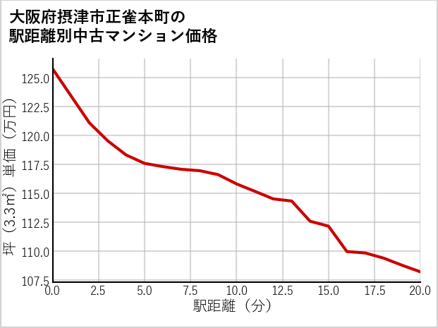 大阪府摂津市正雀本町の徒歩距離別の中古マンション坪単価