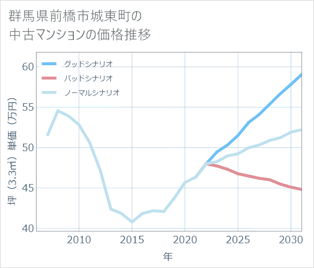 群馬県前橋市城東町の中古マンション価格推移