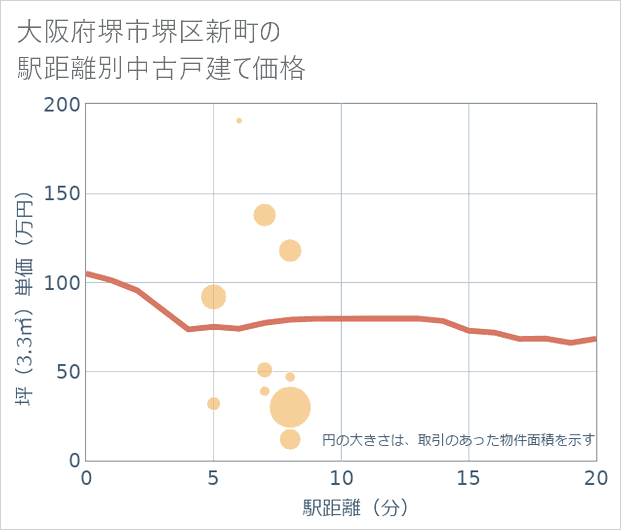 大阪府堺市堺区新町の徒歩距離別の中古戸建て坪単価