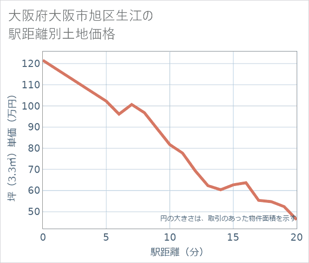 大阪府大阪市旭区生江の徒歩距離別の土地坪単価