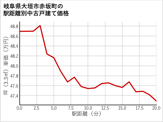 岐阜県大垣市赤坂町の徒歩距離別の中古戸建て坪単価