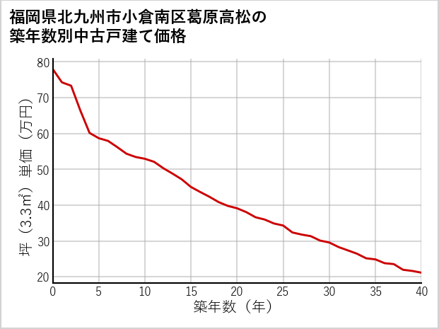 福岡県北九州市小倉南区葛原高松の築年数別の中古戸建て坪単価