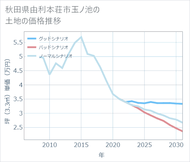 秋田県由利本荘市玉ノ池の土地価格推移