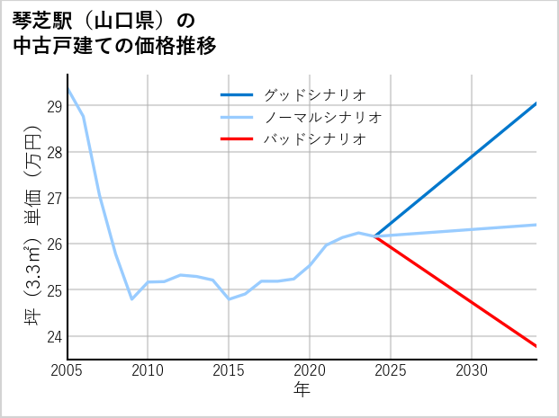琴芝駅（山口県）の中古戸建て価格推移