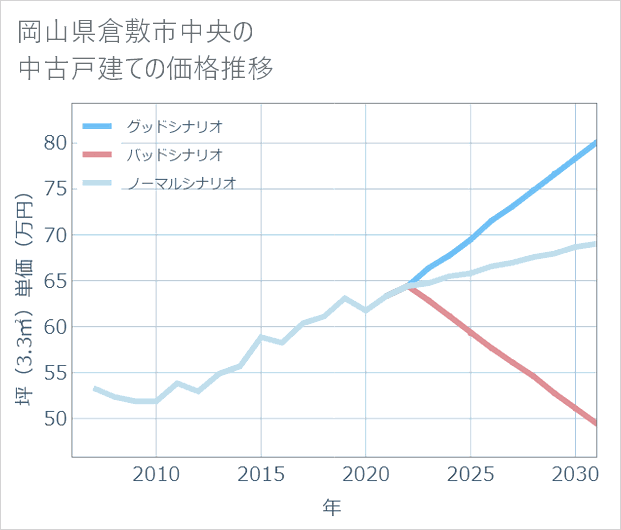 岡山県倉敷市中央の中古戸建て価格推移