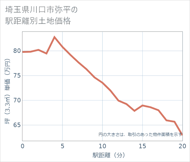 埼玉県川口市弥平の徒歩距離別の土地坪単価