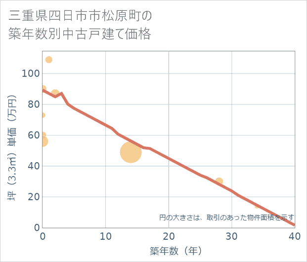 三重県四日市市松原町の築年数別の中古戸建て坪単価