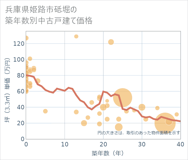 兵庫県姫路市砥堀の築年数別の中古戸建て坪単価