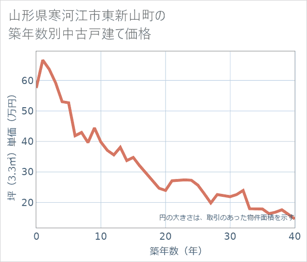 山形県寒河江市東新山町の築年数別の中古戸建て坪単価