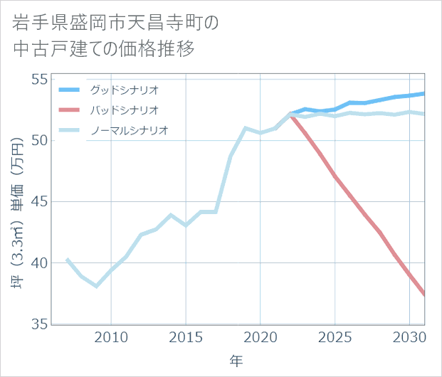 岩手県盛岡市天昌寺町の中古戸建て価格推移