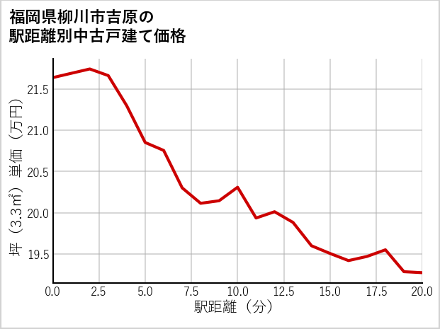福岡県柳川市吉原の徒歩距離別の中古戸建て坪単価