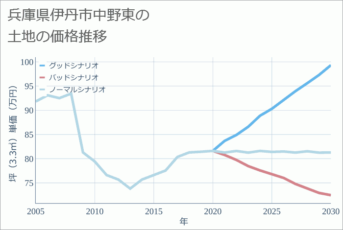 兵庫県伊丹市中野東の土地価格推移