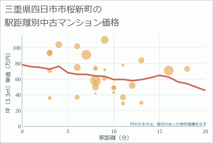 三重県四日市市桜新町の徒歩距離別の中古マンション坪単価